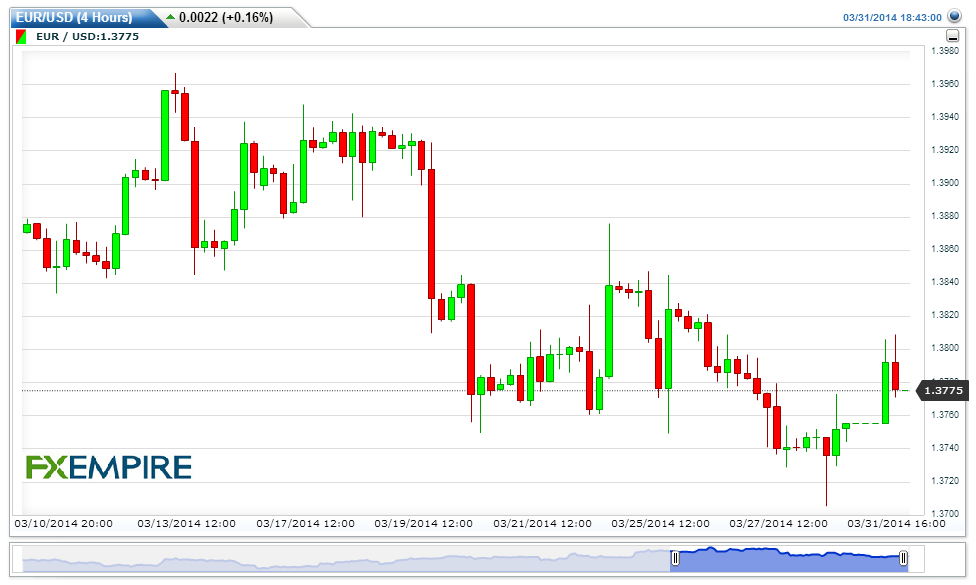 EURUSD(4 Hours)20140331214351