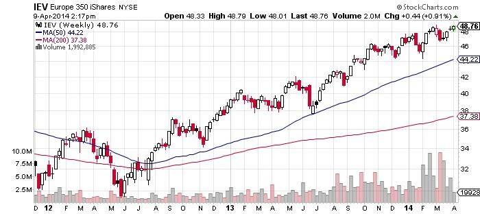 Europe 350 iShares NYSE Chart