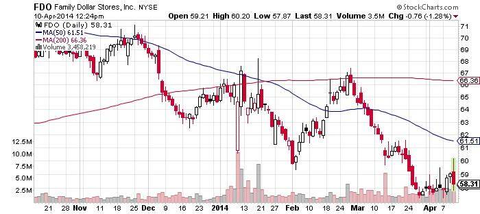 FDO Family Stores Chart