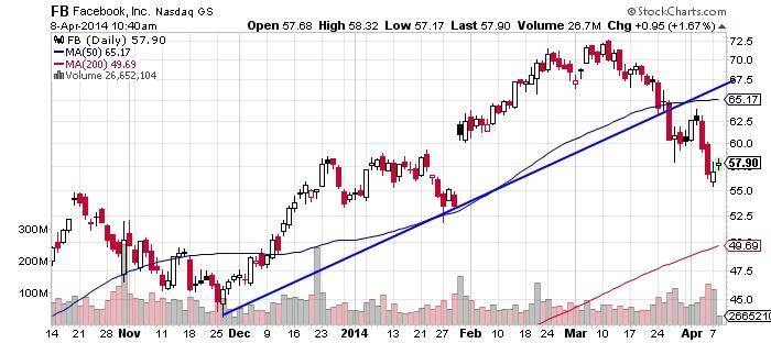 Facebook Inc Nasdaq Chart