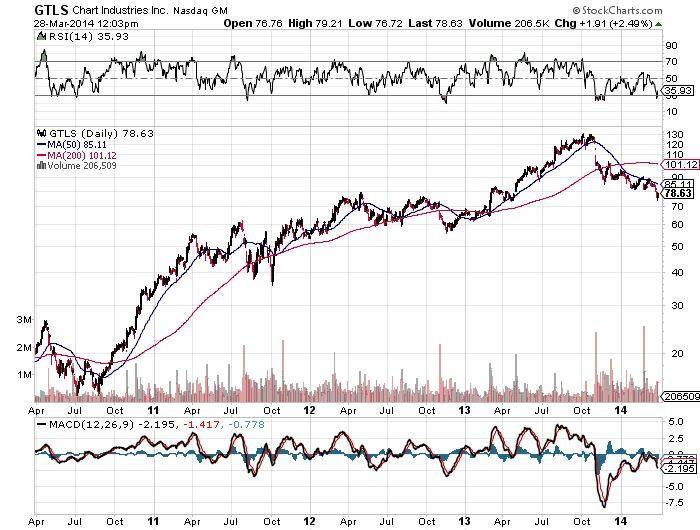 GTLS Chart