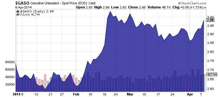 Gasoline Unleaded - Spot Prices Chart