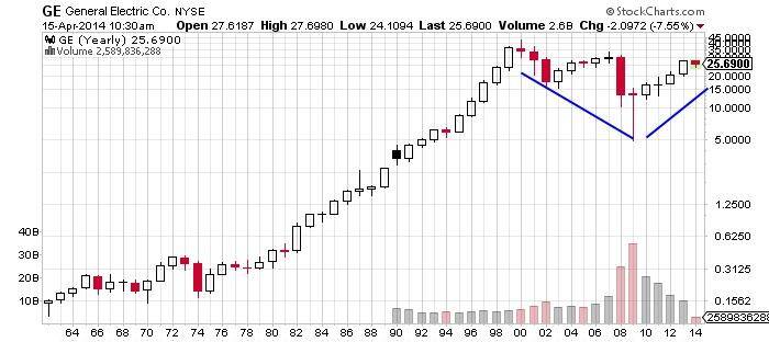 General Electric Co Chart