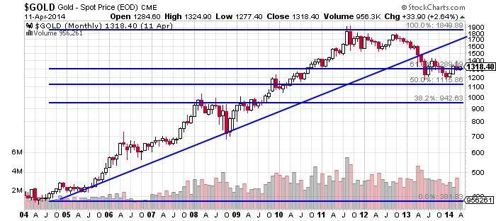 Gold Spot Price Chart