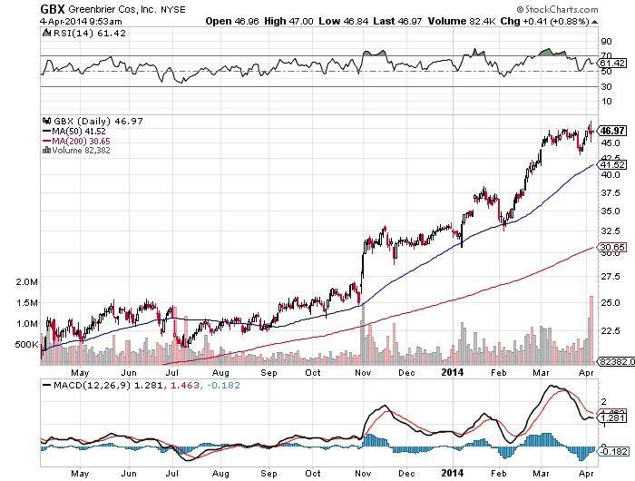 Greenbrier Cos Chart