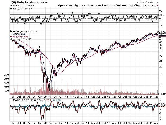 Harley Davidson Inc Chart