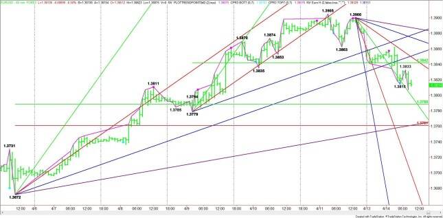 Hourly EUR/USD