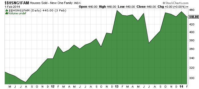 Houses Sold - New One Family Chart