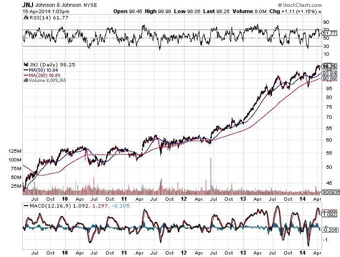 Johnson &amp; Johnson Chart