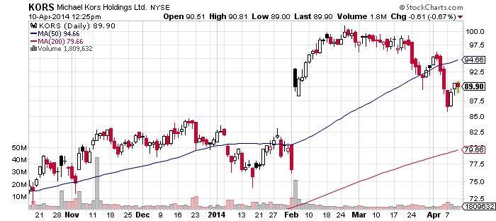 KORS Michael Kors Holding Ltd Chart