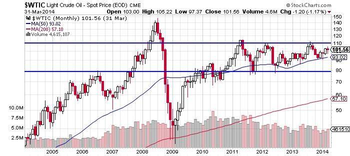 Light Crude Oil Chart