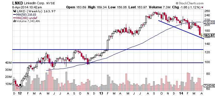 Linkedin Corp Nyse Chart