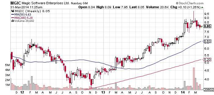 Magic Software Enterprises Ltd Chart