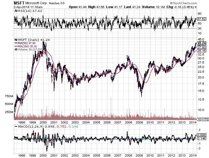 Microsoft Corp Chart