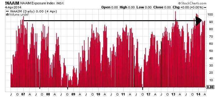 NAAIM Exposure Index Chart