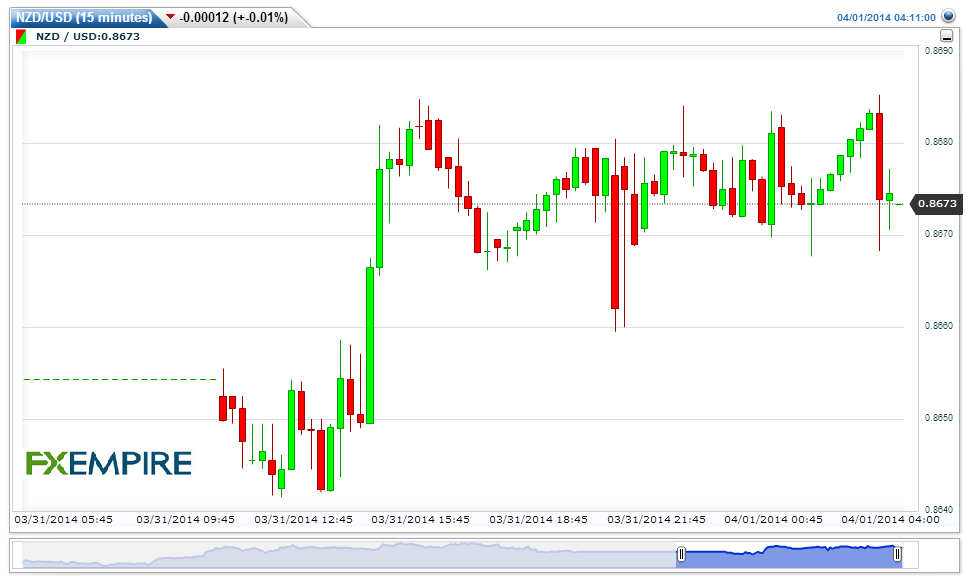 NZDUSD(15 minutes)20140401071130