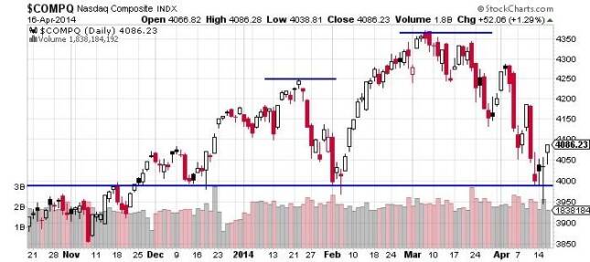 Nasdaq Composite Chart