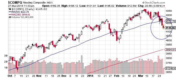 Nasdaq Composite Index Chart