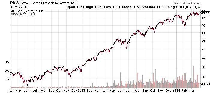 Powershares Buyback Archievers Chart