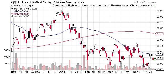 Proshares UltraShort Barclays 7-10 Year Treasury Chart