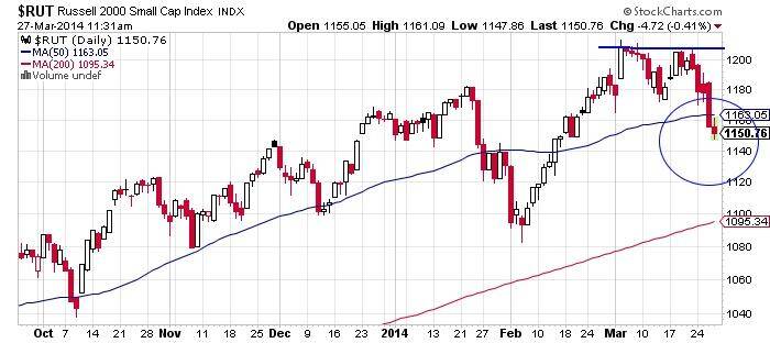 Rusells 2000 Small Cap Index Chart