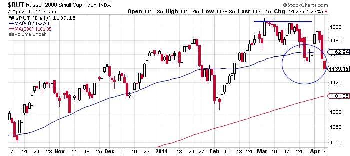 Russell 2000 Cap Index Chart