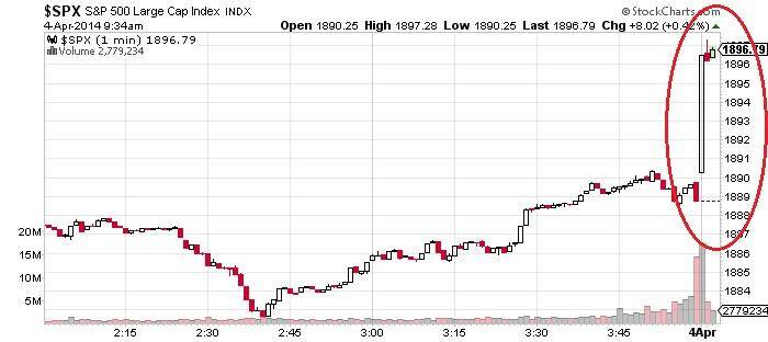 S&amp;P 500 Large Cap Chart