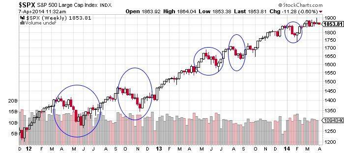 S&amp;P 500 Large Cap Index Chart