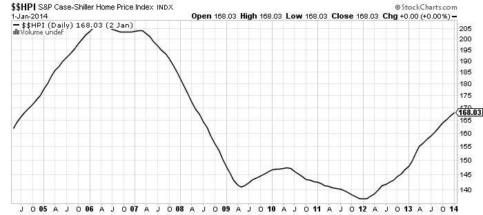 S&amp;P Case - Shiller Home Price Chart