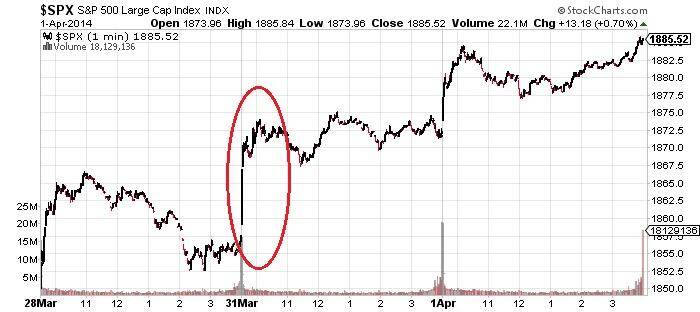 SPX S&amp;P 500 Large Cap Index Chart