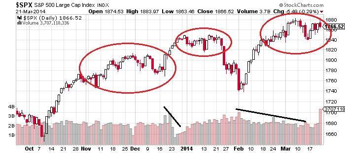 SPX S&amp;P 500 Largge Cap Chart