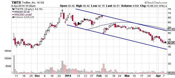 Twitter Inc NYSE Chart