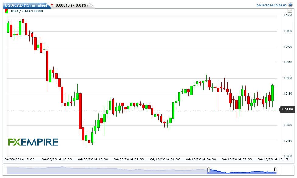 USDCAD(15 minutes)20140410132910