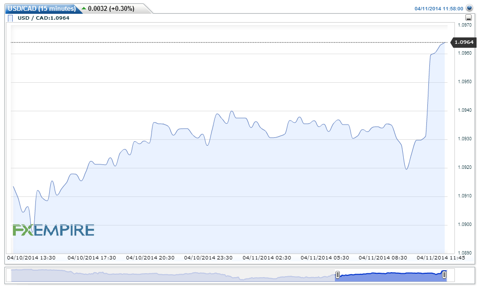 USDCAD(15 minutes)20140411145848