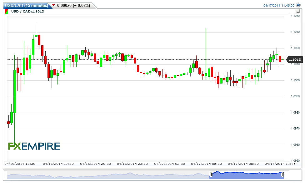 USDCAD(15 minutes)20140417144549
