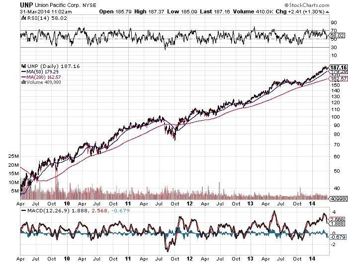 Union Pacific Corp Chart