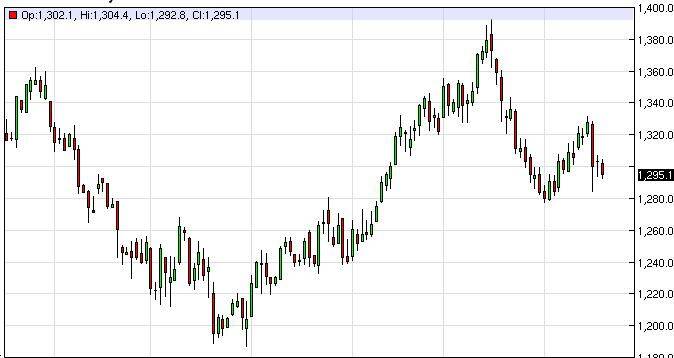 Gold Prices April 18, 2014, Technical Analysis