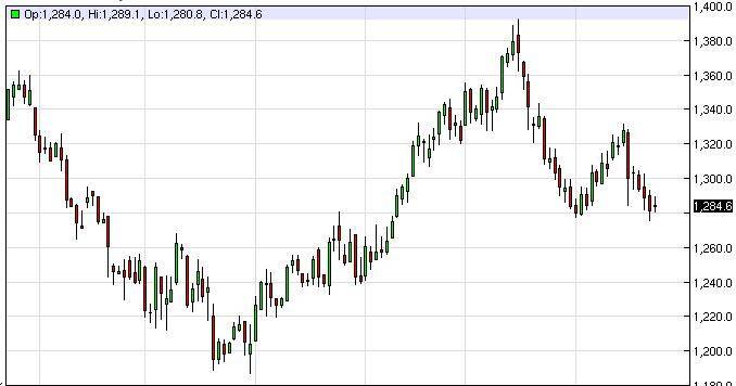 Gold Prices April 24, 2014, Technical Analysis