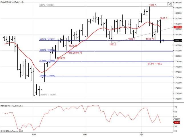 SP500 E-mini ($ES_F) Bear Pressures Re-energizing