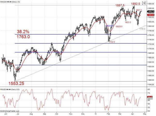 SP500 E-mini ($ES_F) Push Above 1867.5 Would Negate the April Top