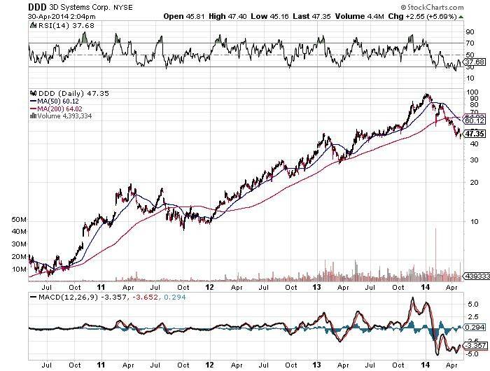 3D System Corp Chart