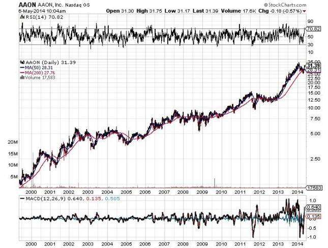 AAON Inc Chart