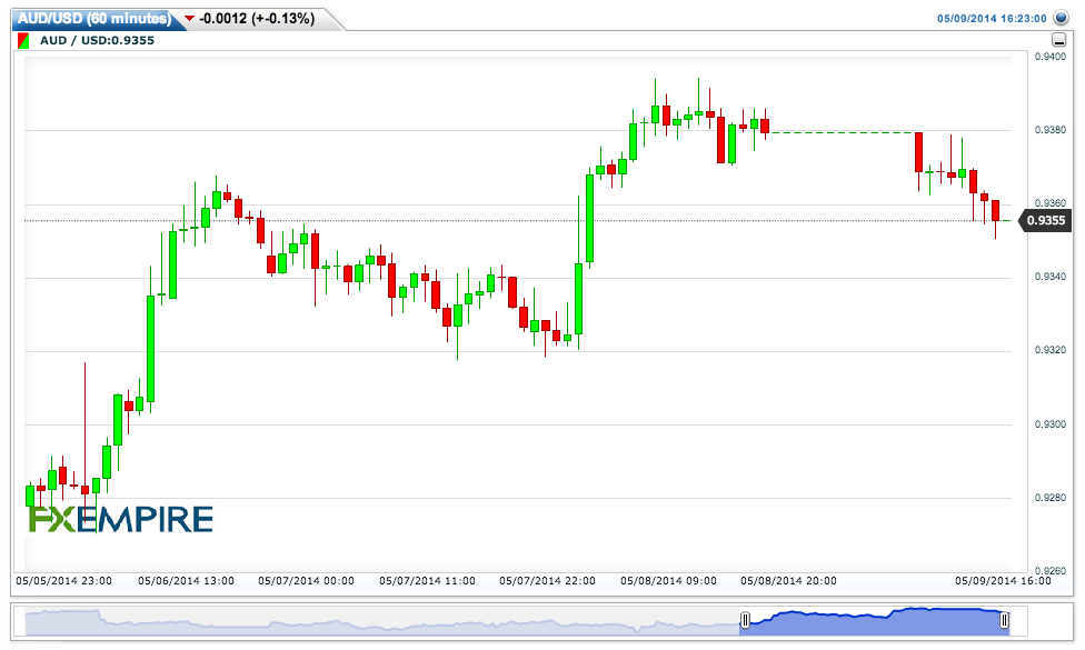 AUDUSD(60 minutes)20140509192307