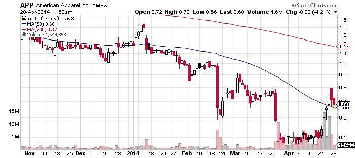 American Apparel Inc Chart