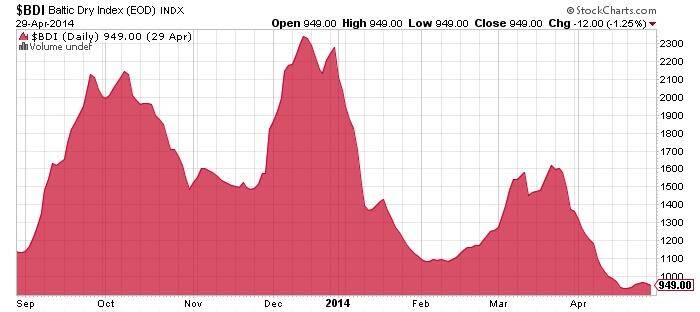 Baltic Dry Index Chart