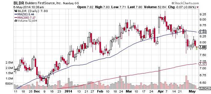 Builders FirstSource Chart