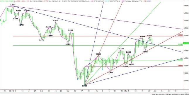 Daily July Comex High Grade Copper