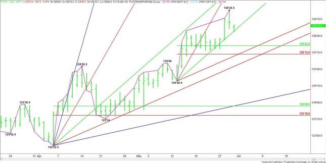 Daily June 10-Year U.S. Treasury Notes