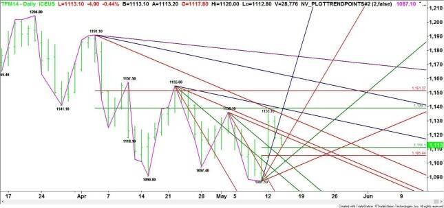 Daily June E-mini Russell 2000 Index