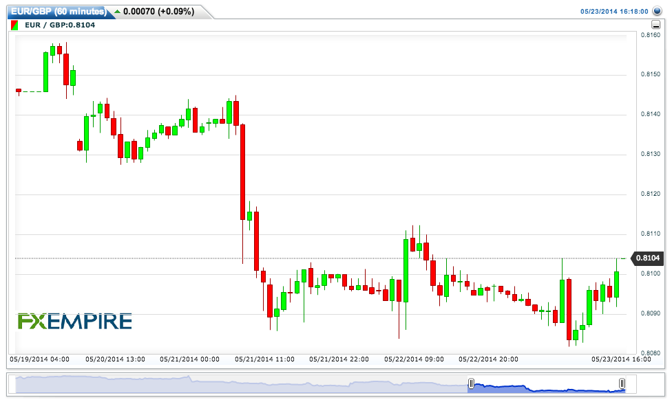 EURGBP(60 minutes)20140523191858